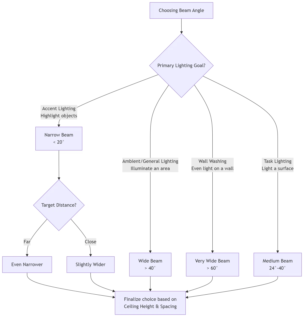 LED Strip Light Beam Angle LED Strip Light Beam Angle